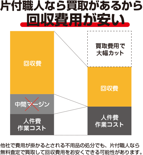 片付職人なら買取があるから回収費用が安い